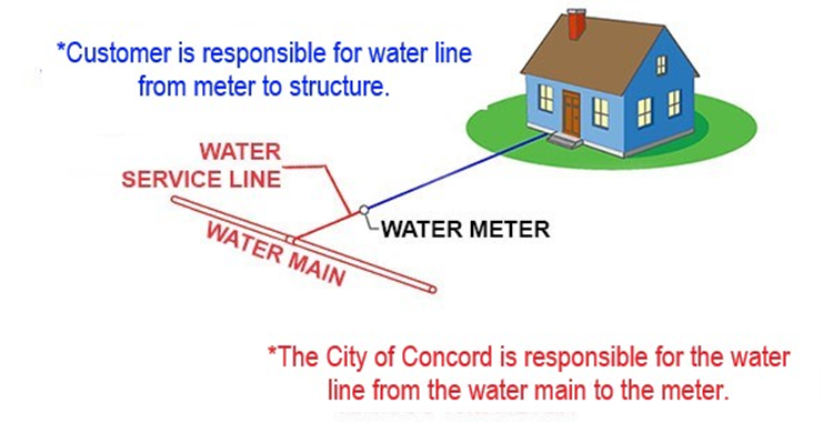 explanation of city's and customer's portion of responsibility